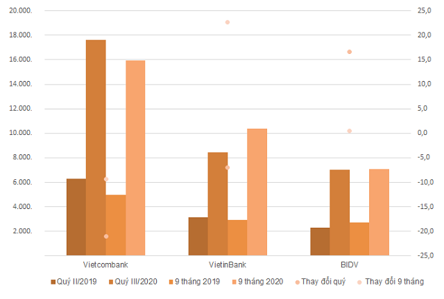 Biến động kết quả kinh doanh của 3 ngân hàng Vietcombank, VietinBank và BIDV - Ảnh 1.