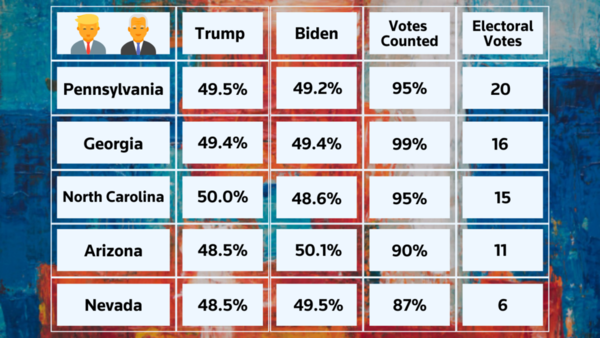 [Cập nhật] Tình hình ngày càng căng thẳng: Ông Trump chỉ còn dẫn trước 1.775 phiếu ở Georgia, cách biệt ở Pennsylvania đã giảm từ 693.000 phiếu xuống còn hơn 22.000 phiếu chỉ trong 24 giờ! - Ảnh 1.