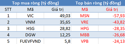 Khối ngoại bán ròng trở lại, tập trung “xả” Bluechips trong phiên 6/11 - Ảnh 1.