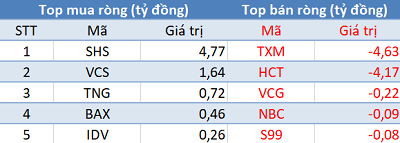 Khối ngoại bán ròng trở lại, tập trung “xả” Bluechips trong phiên 6/11 - Ảnh 2.