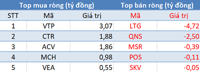 Khối ngoại bán ròng trở lại, tập trung “xả” Bluechips trong phiên 6/11 - Ảnh 3.