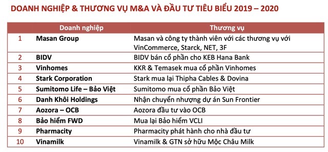 Thị trường M&A Việt Nam có thể đạt 7 tỷ USD vào năm 2022 - Ảnh 2.