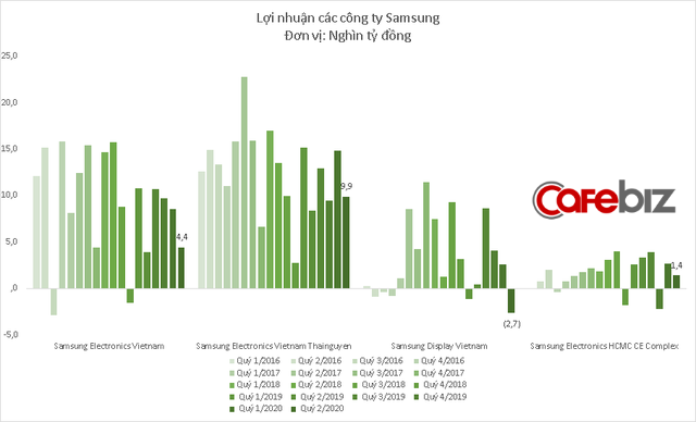 Samsung Display Việt Nam bất ngờ báo lỗ kỷ lục  - Ảnh 3.