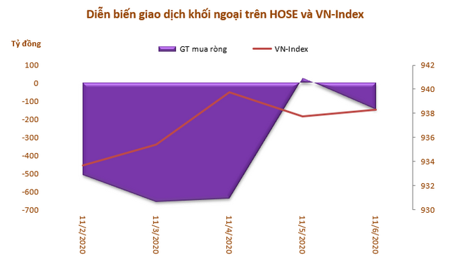 Khối ngoại tiếp tục rút ròng hơn 1.920 tỷ đồng trong tuần 2-6/11, MSN và HPG vẫn là tâm điểm - Ảnh 1.