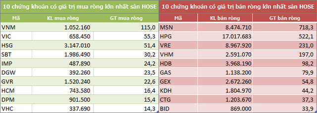 Khối ngoại tiếp tục rút ròng hơn 1.920 tỷ đồng trong tuần 2-6/11, MSN và HPG vẫn là tâm điểm - Ảnh 2.