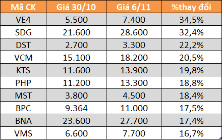 10 cổ phiếu tăng/giảm mạnh nhất tuần: HTN và DGW bứt phá - Ảnh 2.