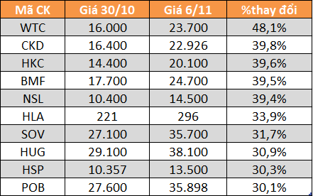 10 cổ phiếu tăng/giảm mạnh nhất tuần: HTN và DGW bứt phá - Ảnh 3.