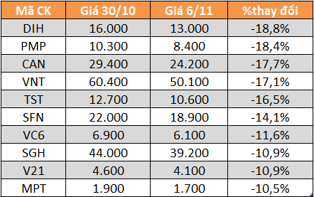 10 cổ phiếu tăng/giảm mạnh nhất tuần: HTN và DGW bứt phá - Ảnh 5.