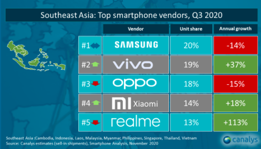 Thị phần smartphone Việt Nam quý 3/2020: Vsmart đi ngang với 9%, Xiaomi tăng mạnh lên 12% và mở cửa hàng Mi Store chính thức tại Hà Nội - Ảnh 2.