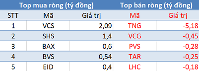 Thị trường bùng nổ, khối ngoại vẫn bán ròng 200 tỷ đồng trong phiên 9/11 - Ảnh 2.