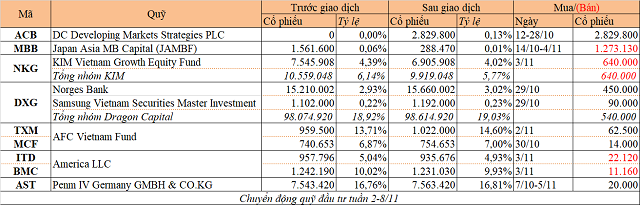 Chuyển động quỹ đầu tư tuần 2-8/11: Dragon mua ACB, quỹ KIM bán NKG - Ảnh 1.