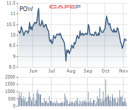 PV Power (POW) sắp chi 700 tỷ đồng trả cổ tức - Ảnh 1.