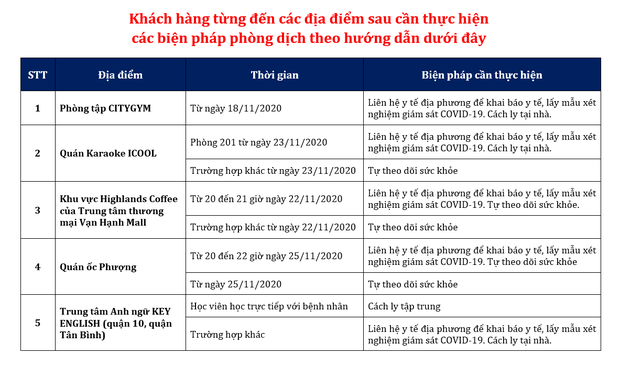 TP.HCM phát thông báo: Những ai từng đến quán cafe, karaoke, quán ốc, phòng tập gym và trung tâm tiếng Anh này cần nhanh chóng liên hệ cơ sở y tế - Ảnh 5.