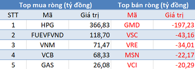 Phiên 10/12: Khối ngoại tiếp tục mua ròng hơn 200 tỷ đồng, tập trung “gom” HPG và FUEVFVND - Ảnh 1.