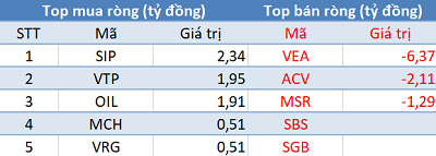 Phiên 10/12: Khối ngoại tiếp tục mua ròng hơn 200 tỷ đồng, tập trung “gom” HPG và FUEVFVND - Ảnh 3.