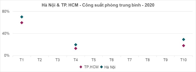 Thị trường nghỉ dưỡng cuối năm khó vượt qua ngưỡng công suất cho thuê 25%, chỉ có thể phục hồi vào quý 3 năm 2021 - Ảnh 1.