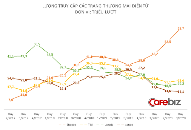 Top 9 câu chuyện nổi bật nhất ngành TMĐT và logistics Việt Nam năm 2020, dù bạn bán hay mua hàng online cũng cần biết - Ảnh 2.