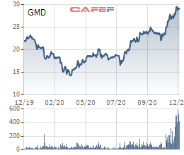 Gemadept (GMD) phát hành gần 4,5 triệu cổ phiếu phúc lợi cho người lao động ESPP - Ảnh 2.