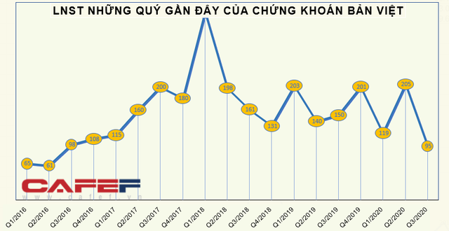 Chứng khoán Bản Việt chốt quyền tạm ứng cổ tức đợt 1/2020, cổ phiếu VCI tăng gấp rưỡi từ đầu năm - Ảnh 1.