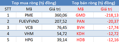 Phiên 11/12: Khối ngoại mua ròng 640 tỷ đồng, tâm điểm giao dịch PME - Ảnh 1.