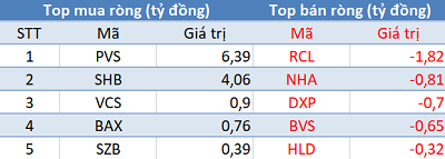 Phiên 11/12: Khối ngoại mua ròng 640 tỷ đồng, tâm điểm giao dịch PME - Ảnh 2.