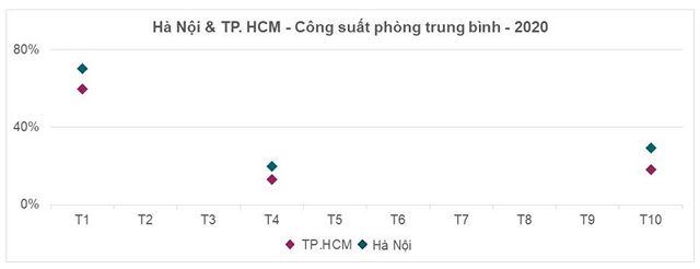 Savills: Doanh thu phòng khách sạn giảm 70% - Ảnh 1.