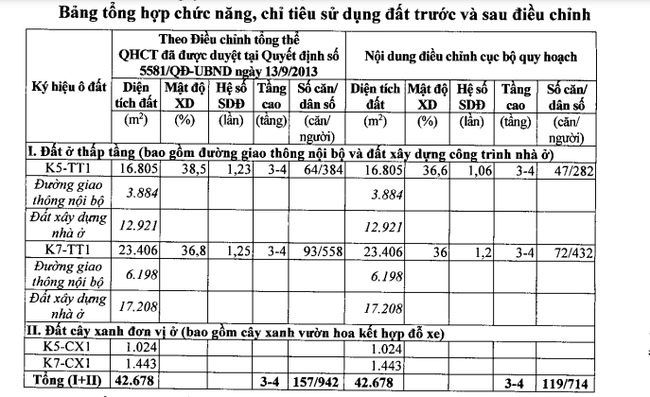 “Siêu đô thị” 1,3 tỷ USD ở Hà Nội bị giảm mật độ xây dựng sau tăng vốn - Ảnh 1.