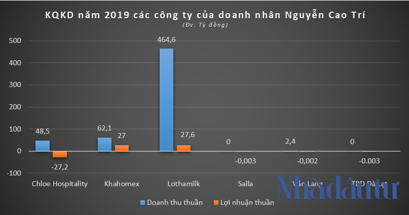 Hệ sinh thái Capella Holdings của đại gia Nguyễn Cao Trí làm ăn ra sao? - Ảnh 2.