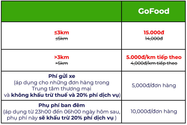 Sau Grab, đến lượt Gojek tăng giá: Mức khấu trừ tương đương Grab nhưng thu nhập của tài xế không bị giảm - Ảnh 2.
