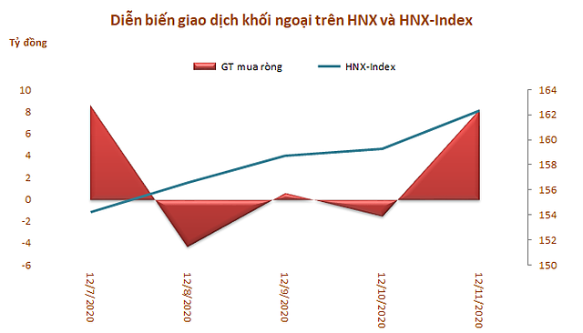 Khối ngoại mua ròng trở lại 1.111 tỷ đồng trong tuần 7-11/12, bùng nổ giao dịch thỏa thuận - Ảnh 3.