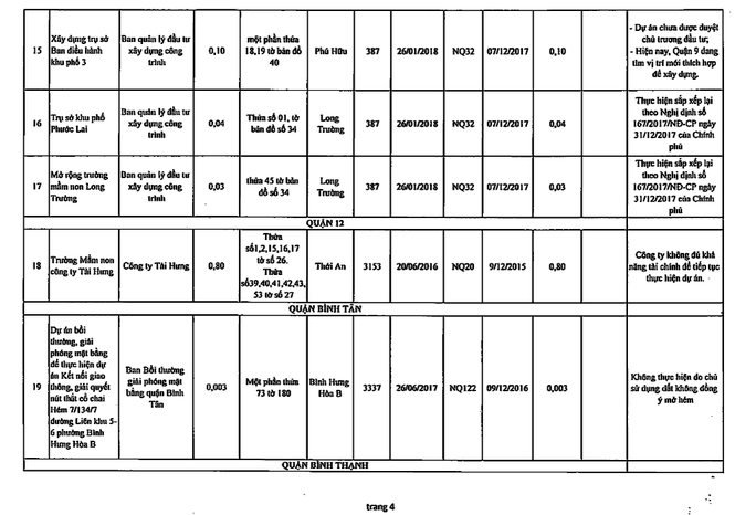 Chi tiết 61 dự án ôm đất bỏ hoang bị khai tử ở TPHCM - Ảnh 5.