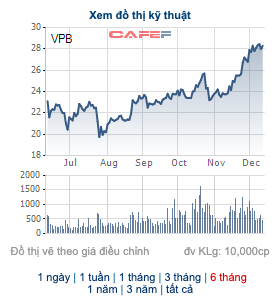 Tổng giám đốc VPBank đăng ký mua thêm hơn 225.000 cổ phiếu VPB - Ảnh 1.