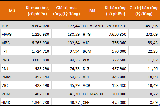 Cùng chiều với khối ngoại, tự doanh CTCK mua ròng 264 tỷ đồng trong tuần 7-11/12 - Ảnh 1.