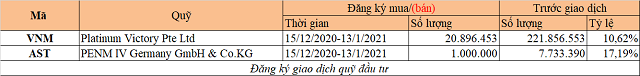 Chuyển động quỹ đầu tư tuần 7-13/12: Dragon Capital thoái toàn bộ DIG, quỹ Armstrong mua GEG - Ảnh 2.