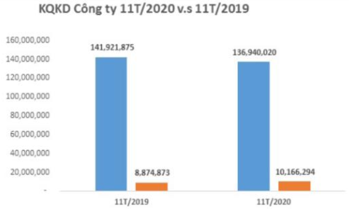 Dệt may Thành Công (TCM): Lợi nhuận 11 tháng vượt 26% kế hoạch năm với 233 tỷ đồng, cổ phiếu liên tục phá đỉnh - Ảnh 1.