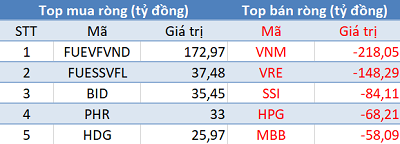 Phiên 15/12: Khối ngoại đẩy mạnh bán ròng 800 tỷ đồng, tập trung “xả” Bluechips - Ảnh 1.