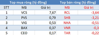 Phiên 15/12: Khối ngoại đẩy mạnh bán ròng 800 tỷ đồng, tập trung “xả” Bluechips - Ảnh 2.