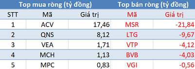 Phiên 15/12: Khối ngoại đẩy mạnh bán ròng 800 tỷ đồng, tập trung “xả” Bluechips - Ảnh 3.