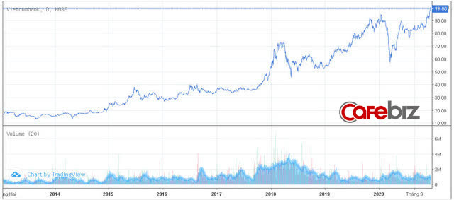  Vietcombank vượt qua Vingroup trở thành doanh nghiệp vốn hóa lớn nhất trên sàn chứng khoán  - Ảnh 1.