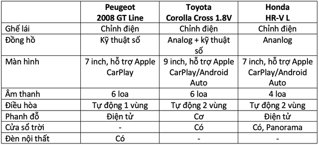 Hơn 800 triệu, mua Peugeot 2008, Toyota Corolla Cross hay Honda HR-V: Đây là bảng so sánh giúp bạn tìm ra câu trả lời - Ảnh 12.