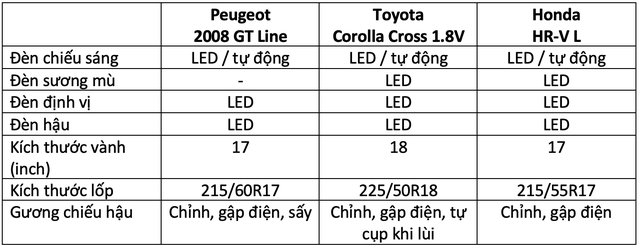 Hơn 800 triệu, mua Peugeot 2008, Toyota Corolla Cross hay Honda HR-V: Đây là bảng so sánh giúp bạn tìm ra câu trả lời - Ảnh 8.