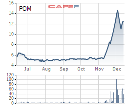 Thép Pomina (POM): Kết chuyển 450 tỷ đồng quỹ đầu tư sang lợi nhuận công ty mẹ - Ảnh 2.