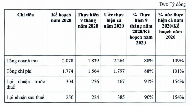 Đấu giá cổ phần Becamex IJC: Có 33 nhà đầu tư đăng ký mua gần 97 triệu cổ phiếu - Ảnh 2.