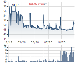 Quỹ đầu tư cơ hội PVI bán xong 10 triệu cổ phiếu VCP (Vinaconex Power), thu về hơn 600 tỷ đồng - Ảnh 1.