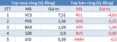 Thị trường tăng mạnh, khối ngoại vẫn bán ròng hơn 220 tỷ đồng trong phiên 16/12 - Ảnh 2.