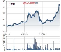 SMB lập đỉnh, Bia Sài Gòn - Miền Trung chốt quyền tạm ứng cổ tức đợt 2/2020 tỷ lệ 10% - Ảnh 1.