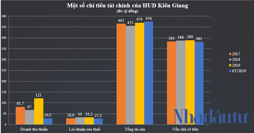 So găng 12 ứng viên tranh lô cổ phần 1.200 tỷ đồng của HUD Kiên Giang - Ảnh 2.