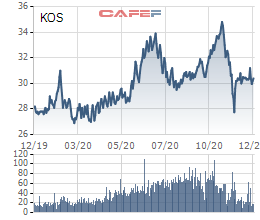 Kosy (KOS) phát hành cổ phiếu trả cổ tức và chào bán cho cổ đông hiện hữu tổng tỷ lệ trên 60% - Ảnh 1.