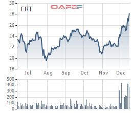 FPT Retail (FRT): Cổ phiếu tăng mạnh, Dragon Capital tiếp tục hạ tỷ trọng xuống còn 5,2% vốn - Ảnh 3.