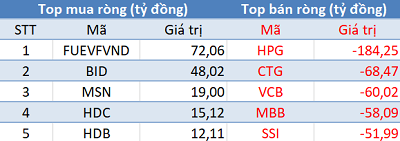 Khối ngoại bán ròng gần 780 tỷ đồng, tập trung xả Bluechips trong phiên 17/12 - Ảnh 1.